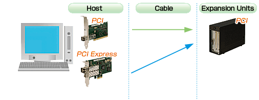 PCI Bus Transmission