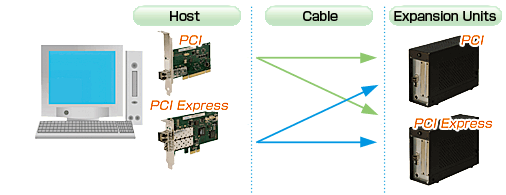 PCI Express Transmission